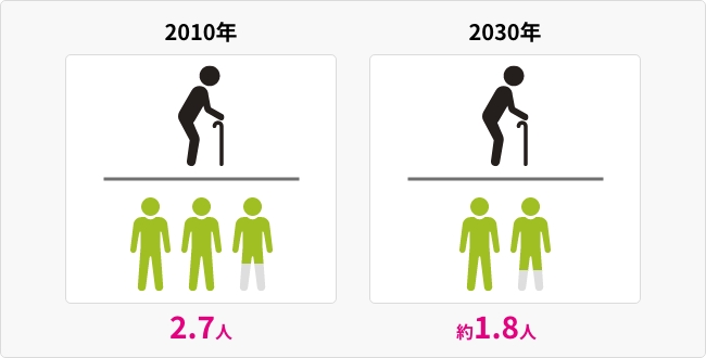 2010年2.7人/2030年約1.8人